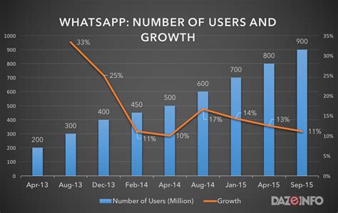 The Growth Of Whatsapp To 900 Million Active Users And Effect On Mobile