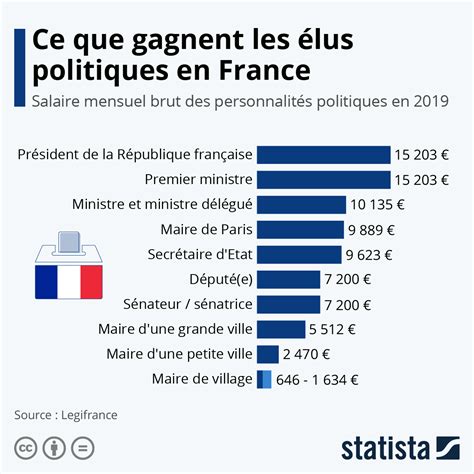 Combien Vaudrait Le Franc Aujourd Hui - Graphique: Combien gagnent les élus politiques en France? | Statista