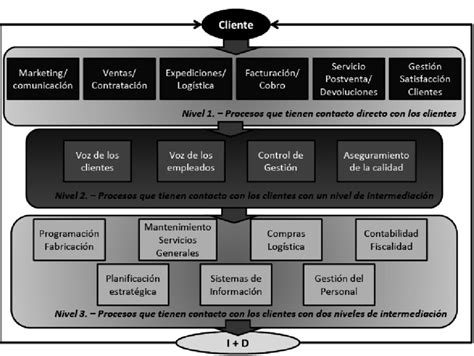 Nivel De Contacto De Los Procesos De Negocio Con Los Clientes