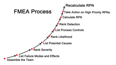 Steps For Effective Failure Modes And Effects Analysis