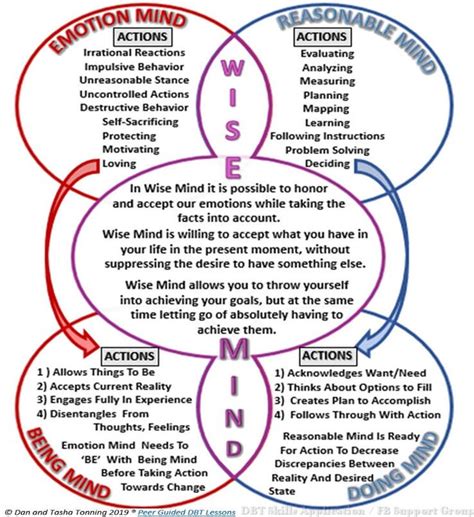 beingdoing mind chart 2 dialectical behavior therapy