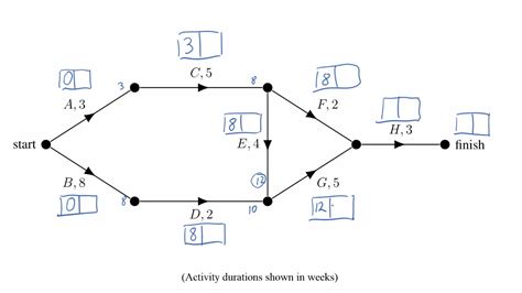 Activity Networks Finding The Est Lst And Critical Path Youtube