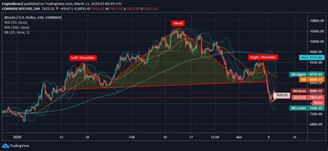 Discover new cryptocurrencies to add to your portfolio. Bitcoin Trades Below $8k along with the Stock Market Slump