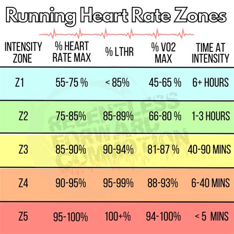 The Complete Guide To Running Heart Rate Zones Training Relentless Forward Commotion