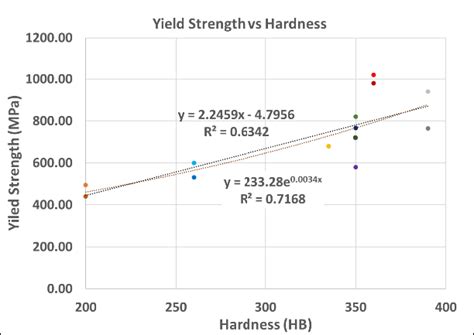 A Graph Of Yield Strength Vs Hardness Download Scientific Diagram