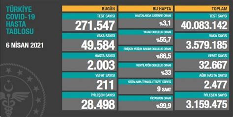 Sağlık bakanlığı 17 nisan cumartesi güncel koronavirüs tablosunu yayımladı. Son dakika gündem haberi | Sağlık Bakanlığı 10 Nisan 2021 ...