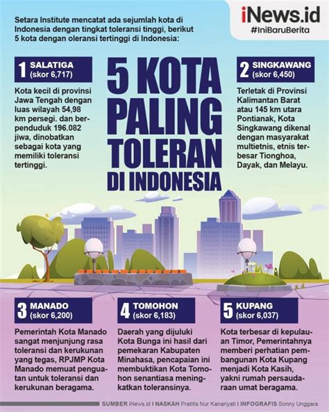 Infografis Daftar Kota Dengan Toleransi Tertinggi Di Indonesia