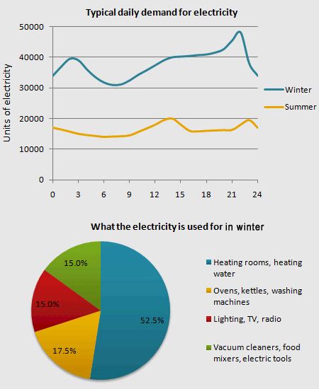Ielts Task 1 Writing Line Graph With Pie Chart Electricity Use