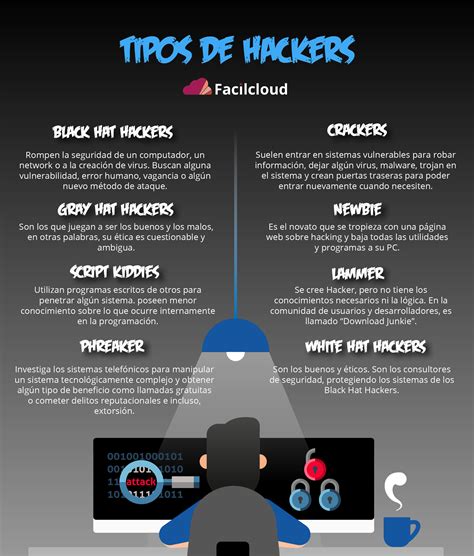 Tipos De Hackers Facilcloud Tech Blog For Developers Facilcloudtech