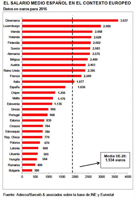 Sueldo De Un Geo En España - Som drets, som lluita: El sueldo medio en España es un 15,6% menos que