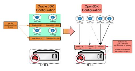 Migrating From Oracle Jdk To Openjdk On Red Hat Enterprise Linux What You Need To Know Laptrinhx