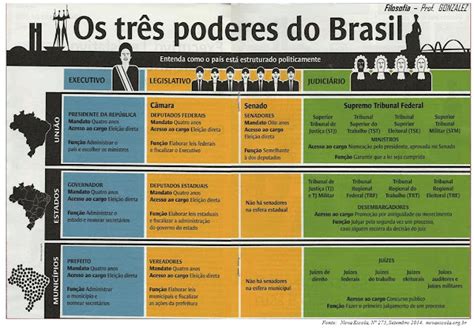 Brasil Político Hierarquia Governamental