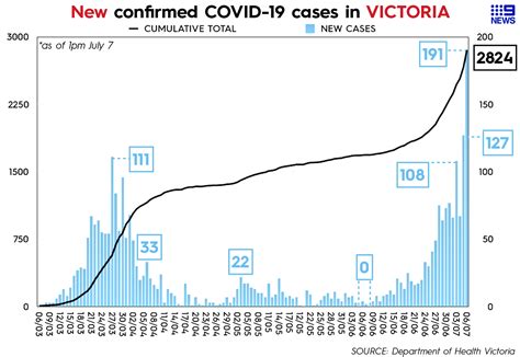It was first identified in december 2019 in wuhan,. Covid Cases Victoria Graph : Coronavirus Nyc Department Of ...