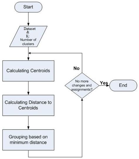 K Means Clustering Algorithm Flowchart Download Scientific Diagram