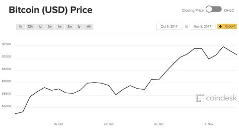 What will be the price / value / worth of 1 bitcoin (btc) in 2026, exactly five years from today? Bitcoin price: Latest bitcoin value charts as price hits ...