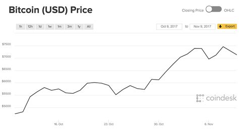 While the current retreat is notable, it's not on that scale. Bitcoin price: Latest bitcoin value charts as price hits ...