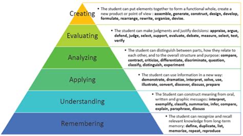 The Revised Bloom S Taxonomy Educare We Educate We Care