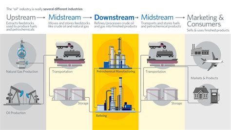 Infographic Downstream Midstream And Upstream American Fuel