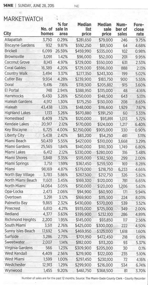 Also known as +2 country code and iso 3166. EYE ON MIAMI: Buying or Selling? Real Estate Market at a Glance in ...