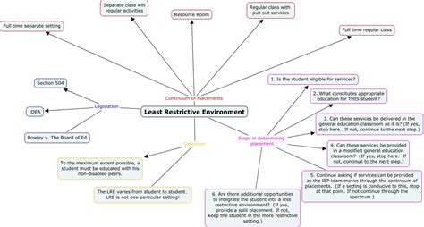 Least Restrictive Environment