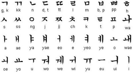 Cómo Aprender El Alfabeto Coreano Paso A Paso