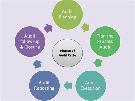 What Is Audit