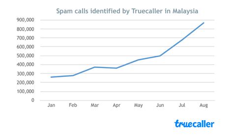 Truecaller Reveals The Statistics On Spam And Scam Calls In Malaysia