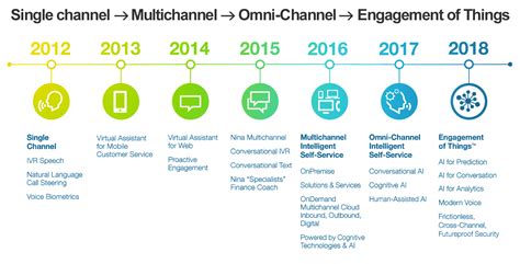 Shade, hue, equivalent to nu(er) to shade. Omni-channel customer engagement | Nuance