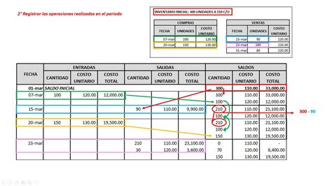 Inventario Peps Que Es Como Funciona Y Como Implementarlo