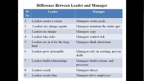 Difference Between Leader And Manager Youtube