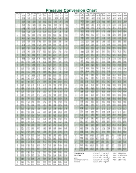 Pressure Conversion Chart Copy Pdf