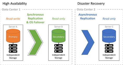 High Availability And Disaster Recovery