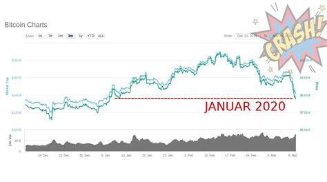 The cryptocurrency has been on a half surge in 2020. Bitcoin Crash: Der Bitcoin-Preis fällt auf unter 8'000 US ...