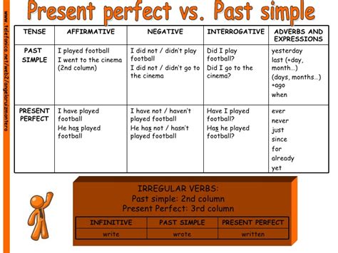 Present Perfect Tense Simple Past Tense