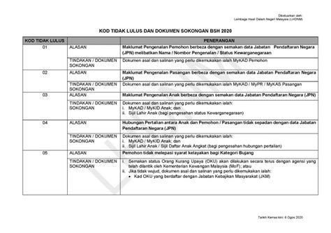 Status kelulusan permohonan atau status rayuan. Cara Permohonan Rayuan Bantuan Sara Hidup (BSH) November ...