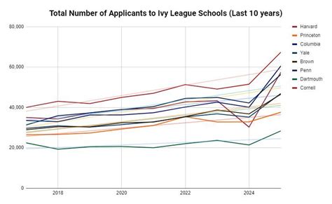 Ivy League Acceptance Rates For The Class Of 2026 Crimson Education Us 2023