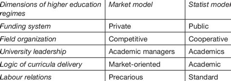 Ideal Types Of Higher Education Download Scientific Diagram