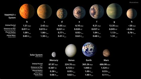 This Solar System Of Seven Earth Sized Planets May Be The Best Place To