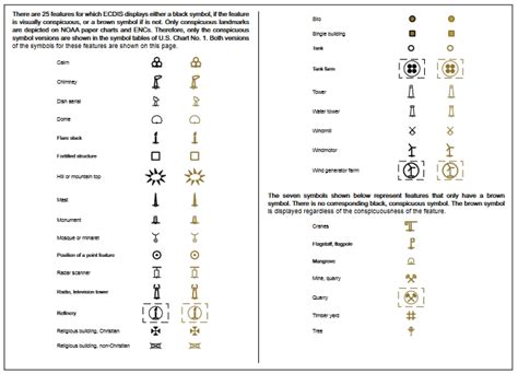Símbolos Abreviaturas Y Términos Utilizados En Las Cartas Náuticas En