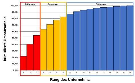 Materialbeständen, kundenumsatzerlösen, produktsortimenten, lieferanten, projektaufgaben u.v.m. ABC-Analyse am Beispiel erklärt - ABC-Analyse - business ...