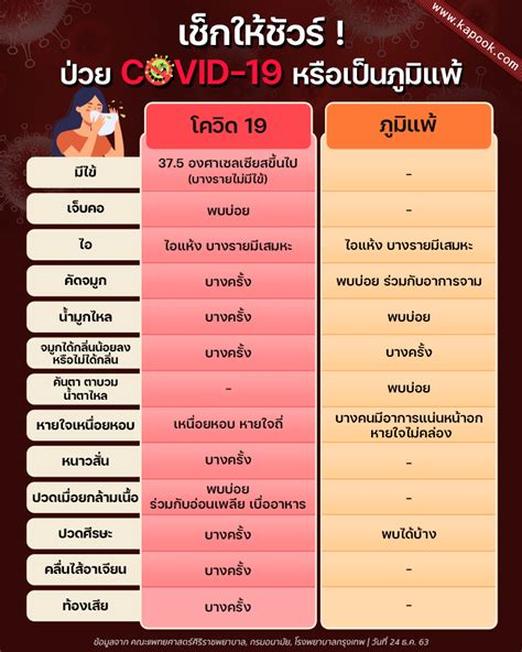 อาการโควิด 19 (ไวรัสโคโรนา) กับ อาการของปอดอักเสบ มีความคล้ายคลึงกันดังนี้. อาการโควิด 19 - à¹„à¸—à¸¢à¸žà¸šà¸š à¸„à¸¥à¸²à¸ à¸£à¸ à¸²à ...