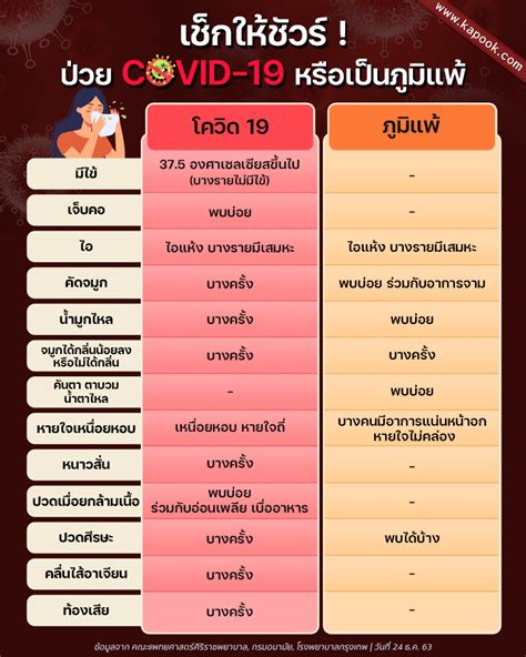 7 อาการติดโควิด19 อัพเดตล่าสุด2021ขณะนี้เดือน เมษายน 2564 ในประเทศไทยมีการ. อาการโควิด 19 - à¹„à¸—à¸¢à¸žà¸šà¸š à¸„à¸¥à¸²à¸ à¸£à¸ à¸²à ...