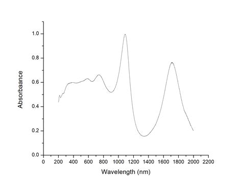 Multiple Peaks In Uv Vis Absorbance Spectra What Do The Mean