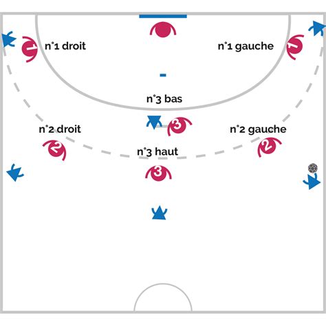 6 parcours fléchés professionnel : Une vision de la défense 3-3 homme à homme au handball