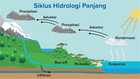 Pengertian Siklus Hidrologi Dan Macam Macam Siklus Hidrologi Ilmu Dan