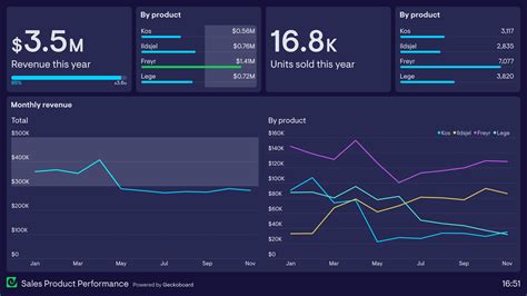 Sales Product Performance Dashboard Example Geckoboard