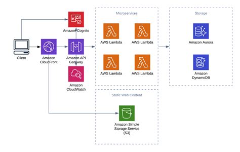 How Can You Architect Serverless Saas Applications On Aws