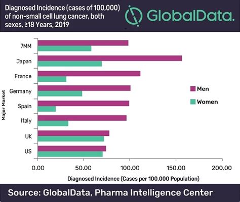 And sun worshippers and tanning beds have likewise contributed greatly to the sharp increase in skin cancer. GlobalData: Lung cancer incidence rates are decreasing for ...