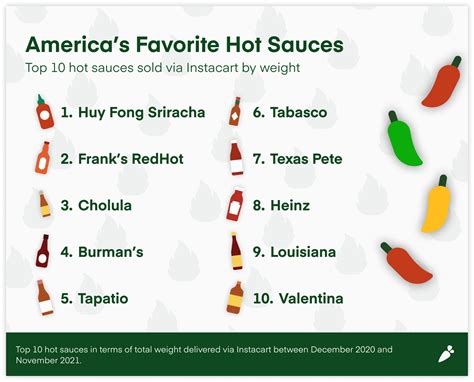A Hot Take On America’s Favorite Hot Sauces 🌶