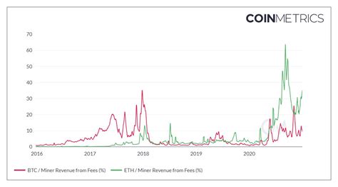 How much will it cost to coin mining? 이더리움 채굴 채산성 / 비트코인 ETC 채굴 수익성 비교 - TokenPost